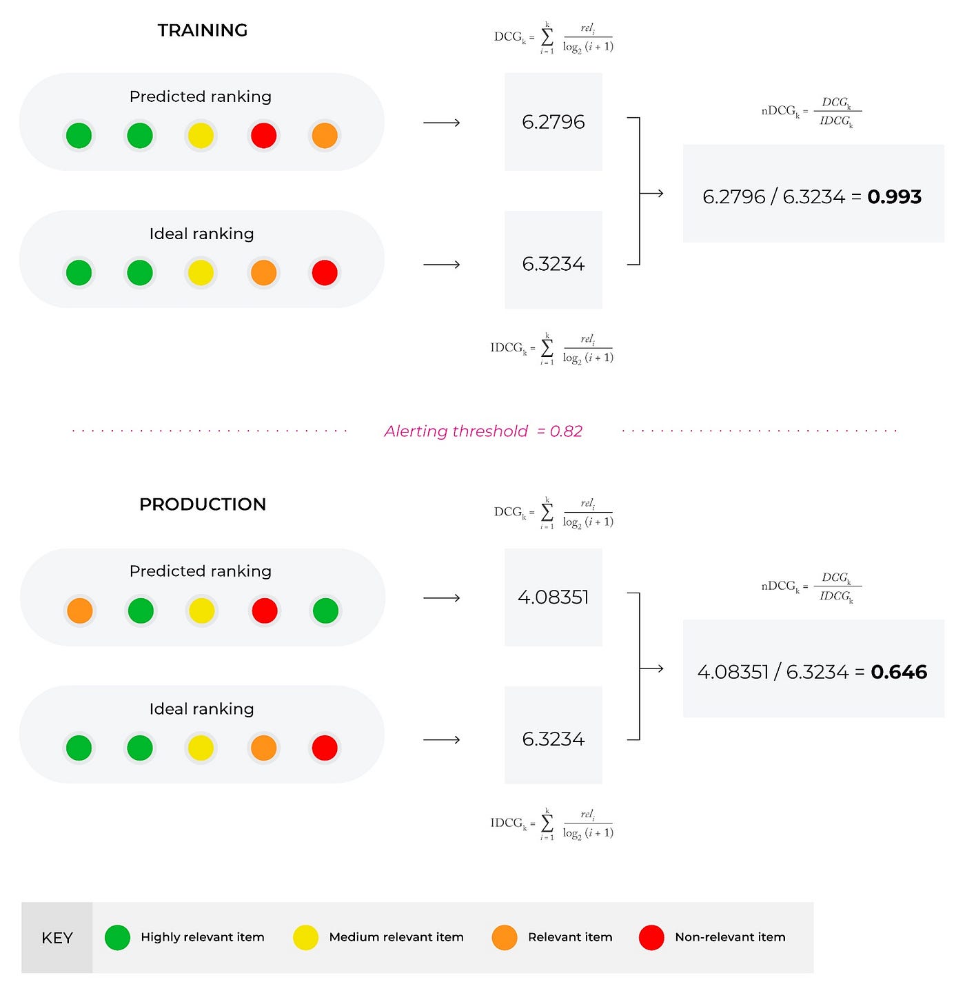 nDCG vizualization